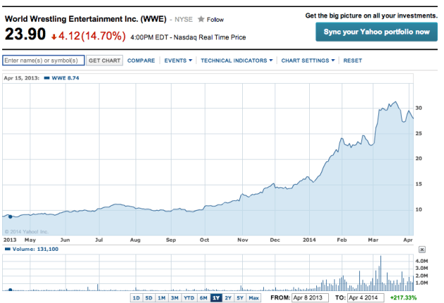 Acciones de WWE 2013/2014 - WWE Corporate